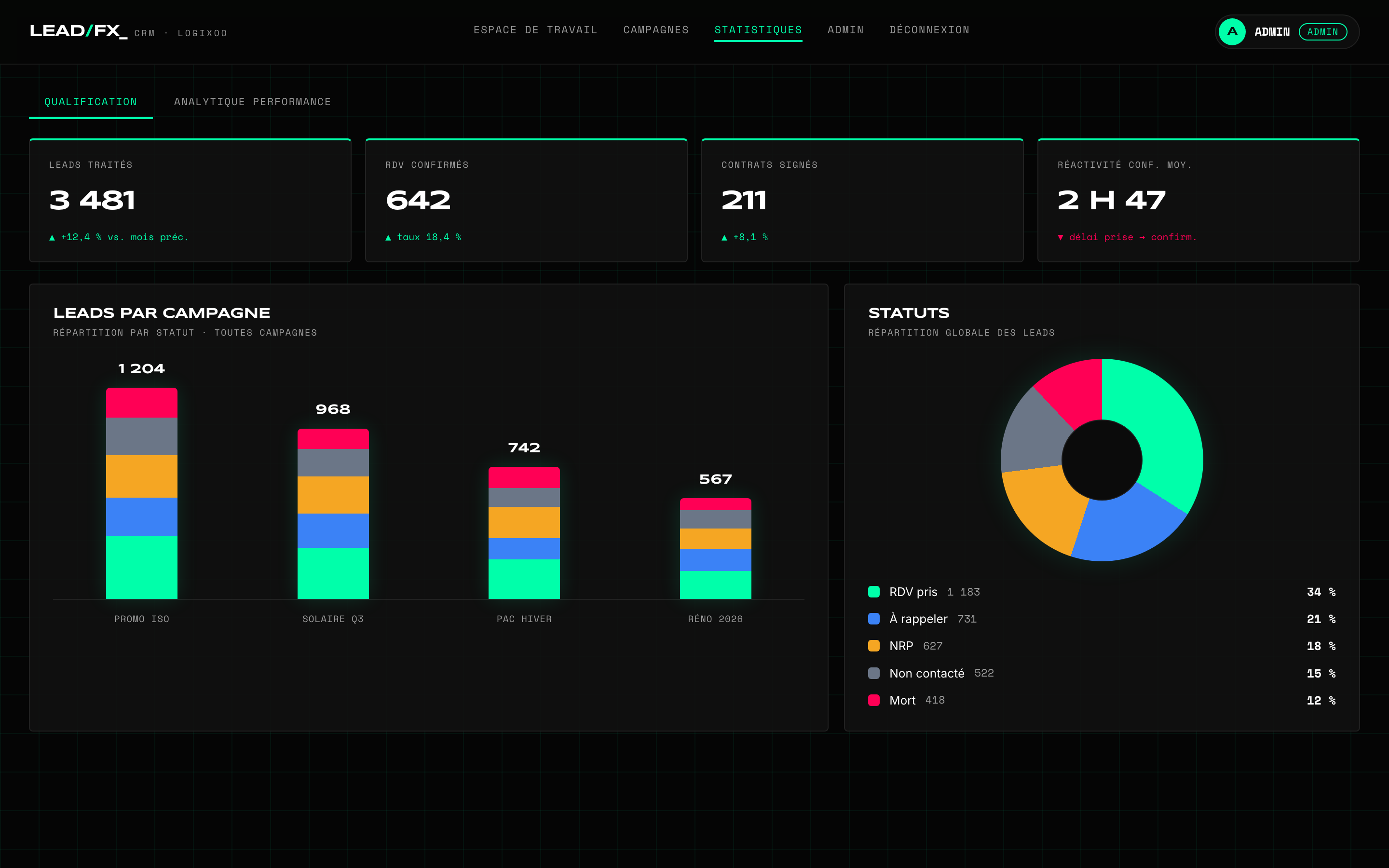 LeadFX — statistiques admin : leads par campagne et répartition des statuts